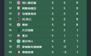 包含曼城五连胜继续领跑积分榜，格列兹曼主帅陷下课危机！的词条